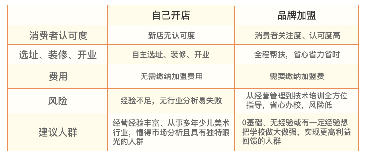 自己开店与品牌加盟对比表