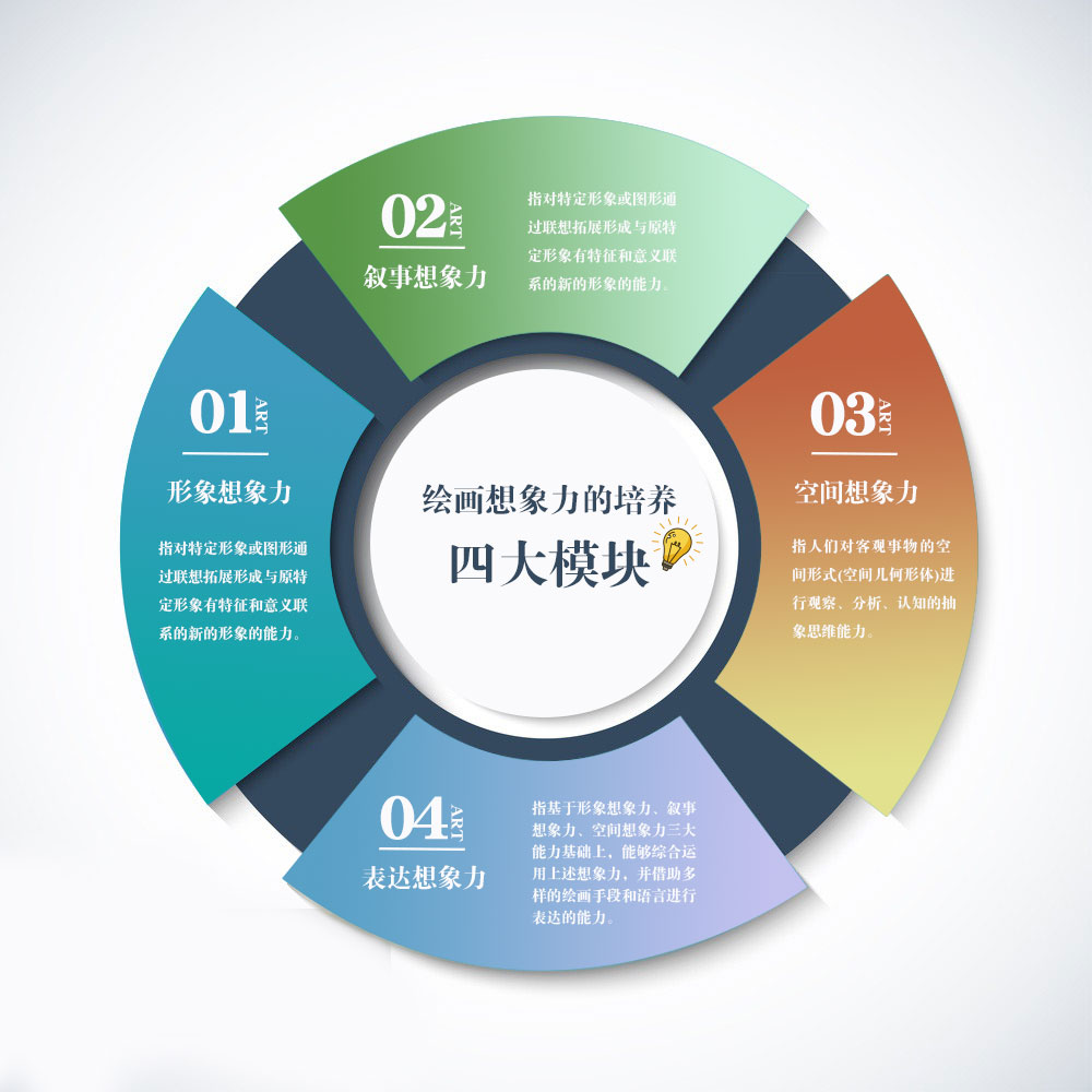 绘画想象力的培养四大模块