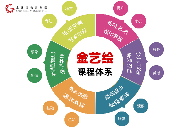 金艺绘课程体系